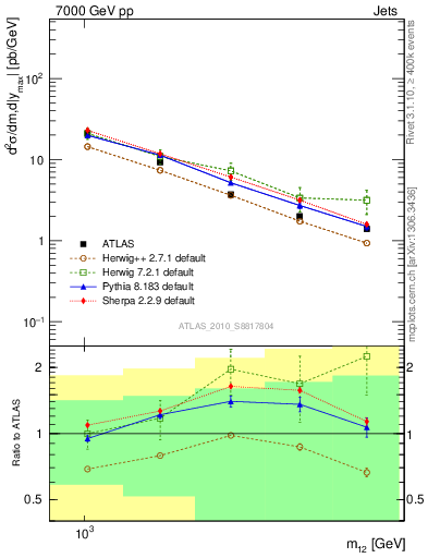 Plot of jj.m in 7000 GeV pp collisions