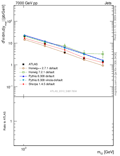 Plot of jj.m in 7000 GeV pp collisions