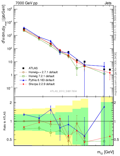 Plot of jj.m in 7000 GeV pp collisions