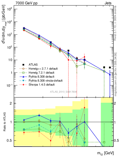 Plot of jj.m in 7000 GeV pp collisions