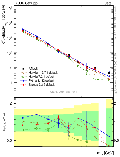 Plot of jj.m in 7000 GeV pp collisions
