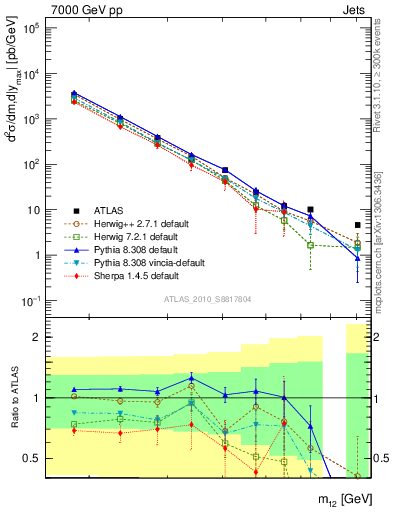 Plot of jj.m in 7000 GeV pp collisions