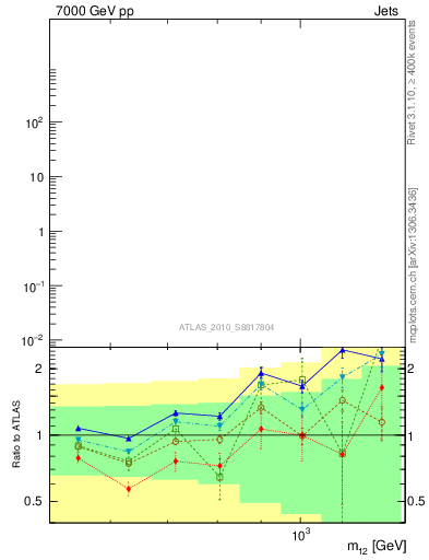 Plot of jj.m in 7000 GeV pp collisions