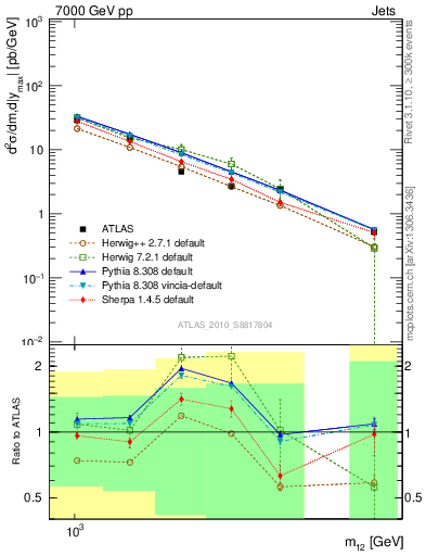 Plot of jj.m in 7000 GeV pp collisions