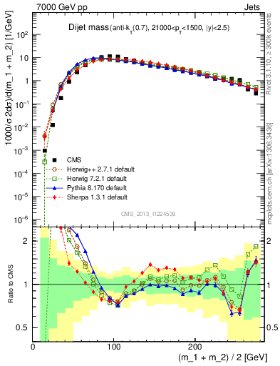 Plot of jj.m in 7000 GeV pp collisions