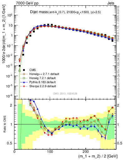 Plot of jj.m in 7000 GeV pp collisions