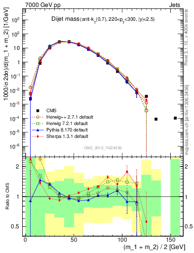 Plot of jj.m in 7000 GeV pp collisions