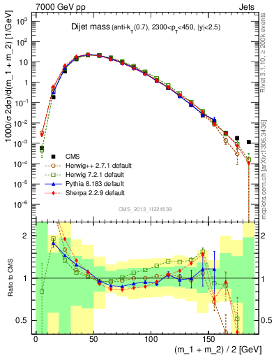 Plot of jj.m in 7000 GeV pp collisions