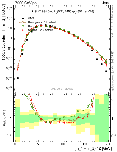 Plot of jj.m in 7000 GeV pp collisions