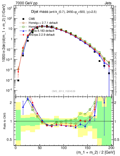 Plot of jj.m in 7000 GeV pp collisions