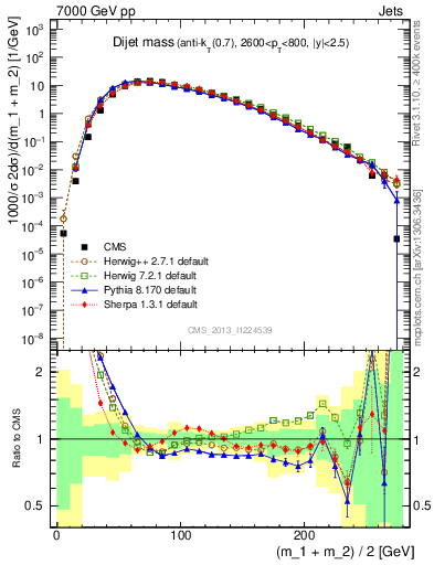 Plot of jj.m in 7000 GeV pp collisions