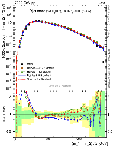 Plot of jj.m in 7000 GeV pp collisions