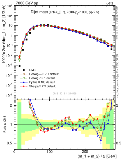 Plot of jj.m in 7000 GeV pp collisions