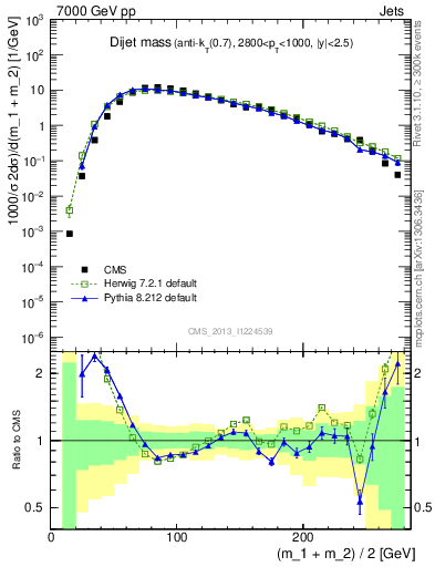 Plot of jj.m in 7000 GeV pp collisions