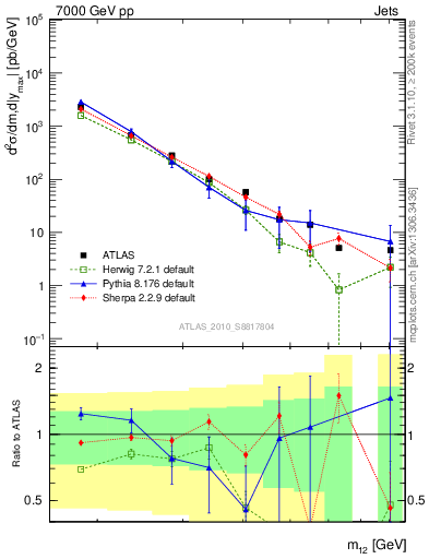 Plot of jj.m in 7000 GeV pp collisions