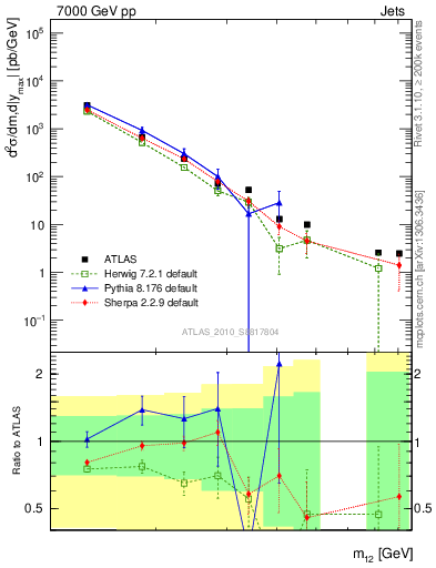 Plot of jj.m in 7000 GeV pp collisions