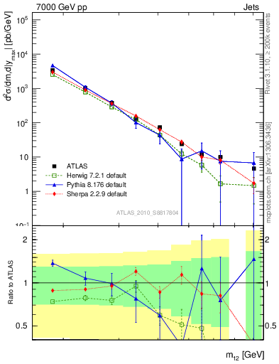Plot of jj.m in 7000 GeV pp collisions