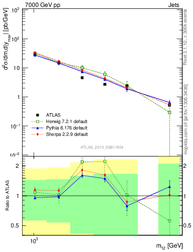 Plot of jj.m in 7000 GeV pp collisions