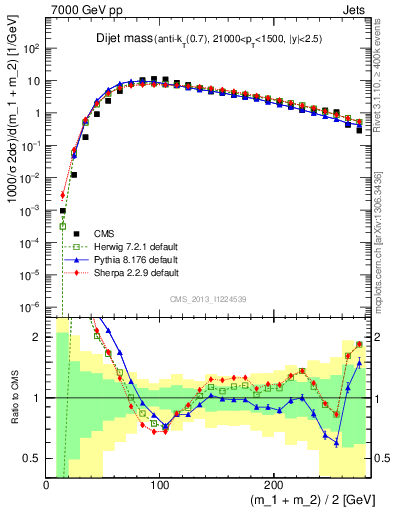 Plot of jj.m in 7000 GeV pp collisions