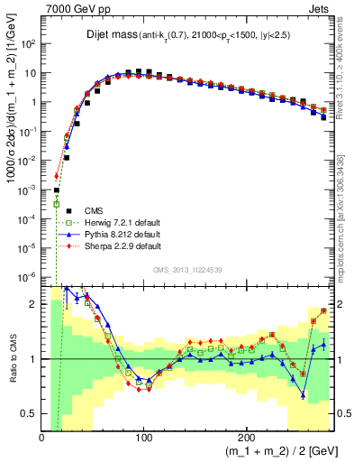 Plot of jj.m in 7000 GeV pp collisions