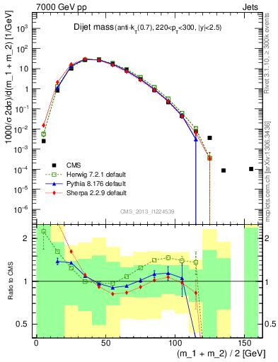 Plot of jj.m in 7000 GeV pp collisions