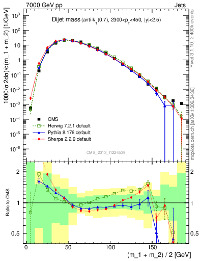 Plot of jj.m in 7000 GeV pp collisions