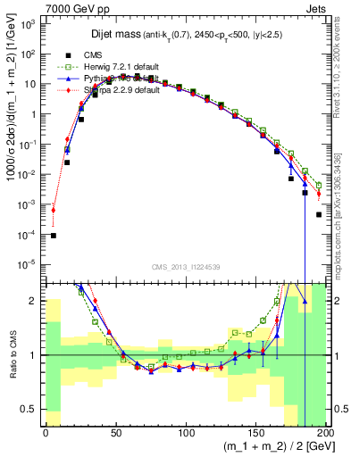 Plot of jj.m in 7000 GeV pp collisions