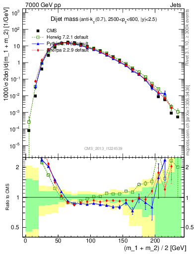 Plot of jj.m in 7000 GeV pp collisions