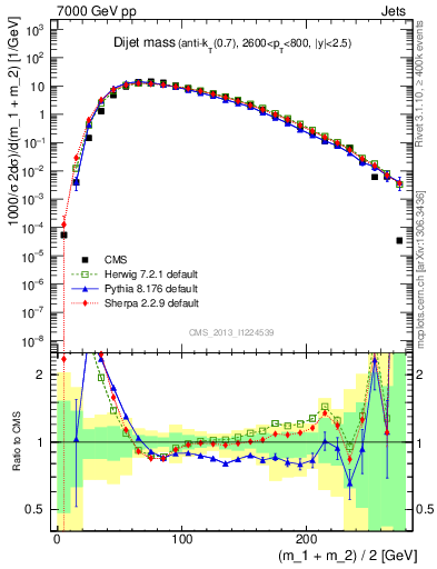 Plot of jj.m in 7000 GeV pp collisions