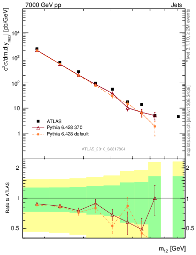 Plot of jj.m in 7000 GeV pp collisions