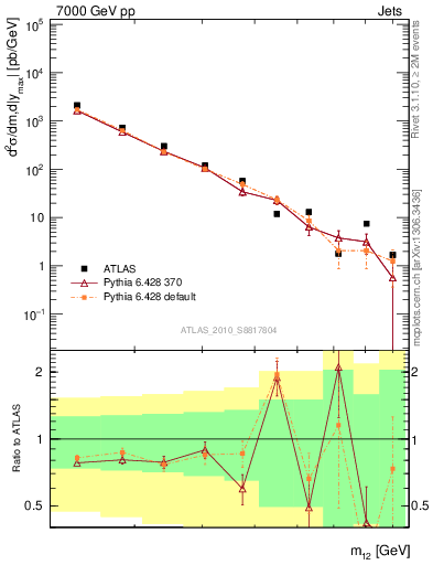 Plot of jj.m in 7000 GeV pp collisions