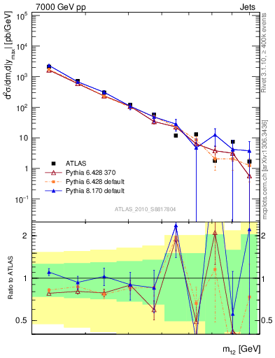 Plot of jj.m in 7000 GeV pp collisions