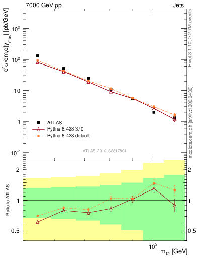 Plot of jj.m in 7000 GeV pp collisions