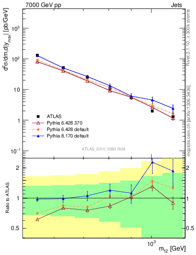 Plot of jj.m in 7000 GeV pp collisions