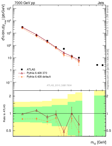 Plot of jj.m in 7000 GeV pp collisions