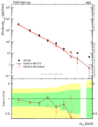 Plot of jj.m in 7000 GeV pp collisions