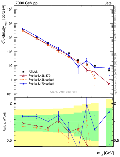 Plot of jj.m in 7000 GeV pp collisions