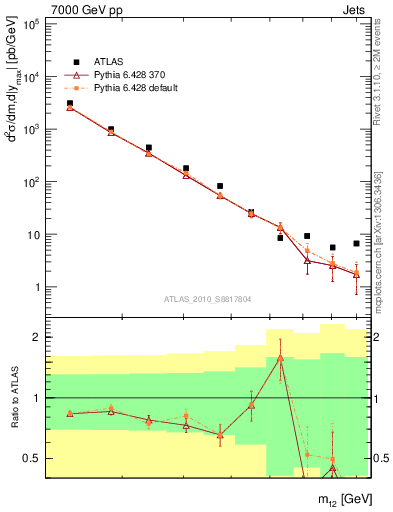 Plot of jj.m in 7000 GeV pp collisions