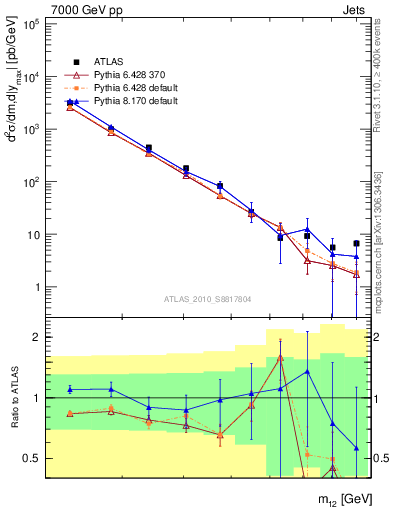 Plot of jj.m in 7000 GeV pp collisions