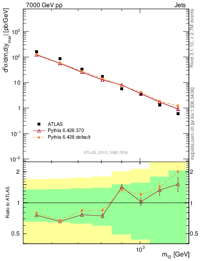 Plot of jj.m in 7000 GeV pp collisions