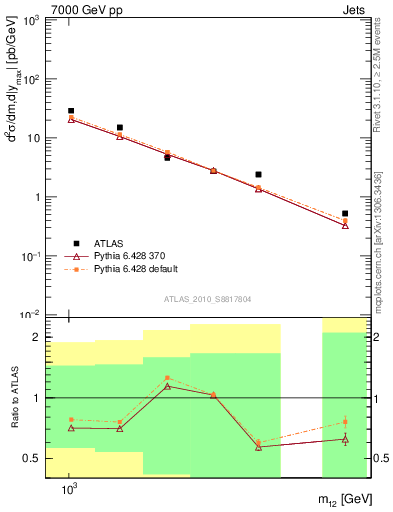Plot of jj.m in 7000 GeV pp collisions