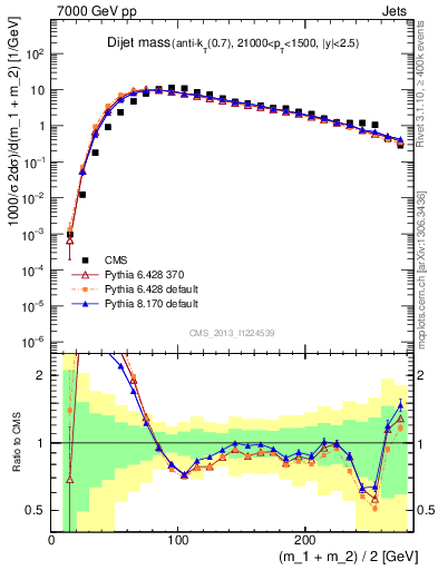 Plot of jj.m in 7000 GeV pp collisions