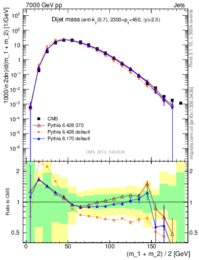 Plot of jj.m in 7000 GeV pp collisions