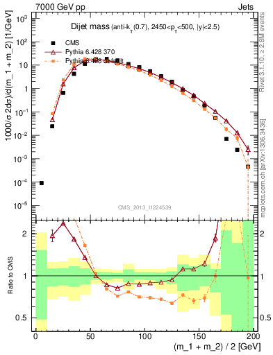 Plot of jj.m in 7000 GeV pp collisions