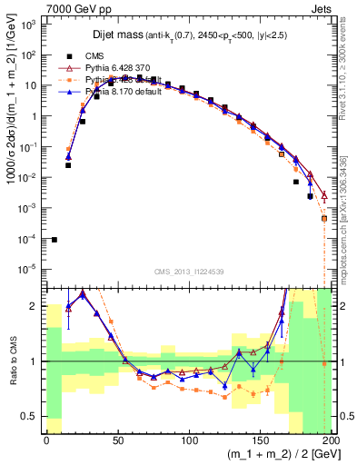 Plot of jj.m in 7000 GeV pp collisions
