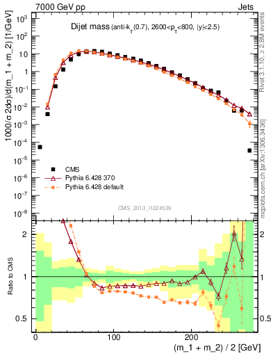 Plot of jj.m in 7000 GeV pp collisions