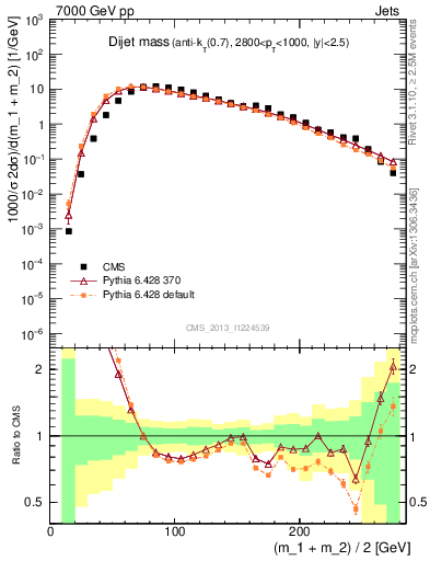 Plot of jj.m in 7000 GeV pp collisions