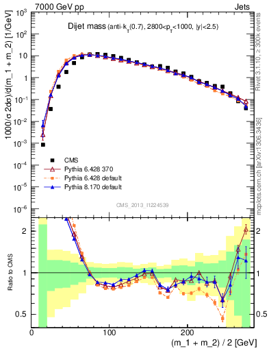 Plot of jj.m in 7000 GeV pp collisions