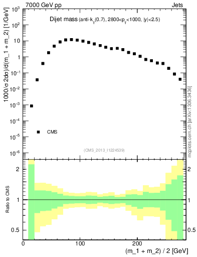 Plot of jj.m in 7000 GeV pp collisions