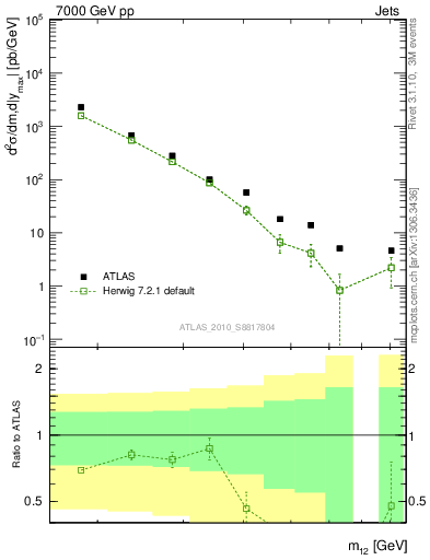 Plot of jj.m in 7000 GeV pp collisions